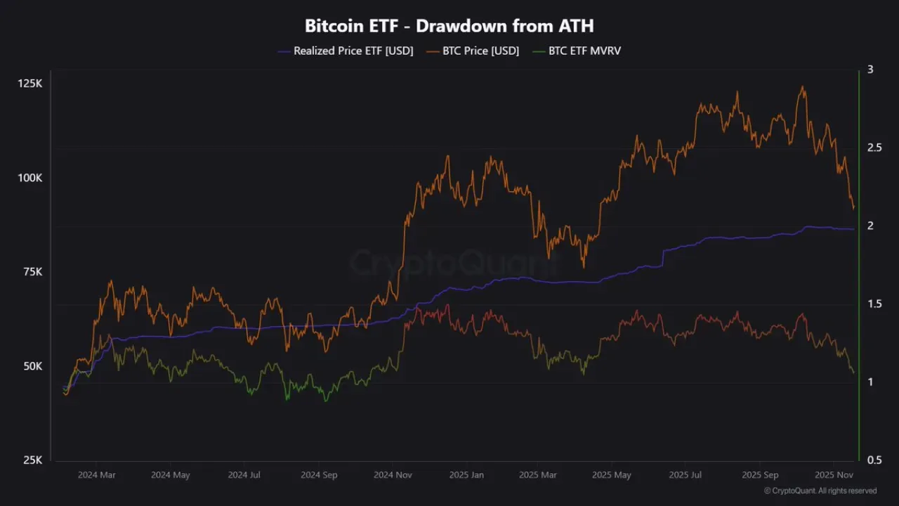 Bitcoin ETF Yatırımcıları Hâlâ Kârda: Ortalama Pozisyon %5 Yukarıda Bitcoin ETF Yatırımcıları Hâlâ Kârda: Ortalama Pozisyon %5 Yukarıda