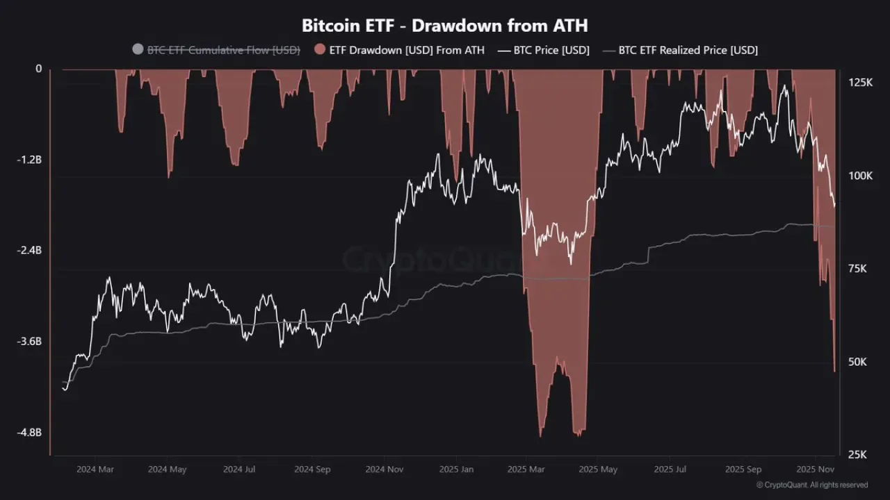 Bitcoin ETF'lerinde Rekor Çekiliş: 3.98 Milyar Dolarlık Kayıp Yaşandı Bitcoin ETF'lerinde Rekor Çekiliş: 3.98 Milyar Dolarlık Kayıp Yaşandı