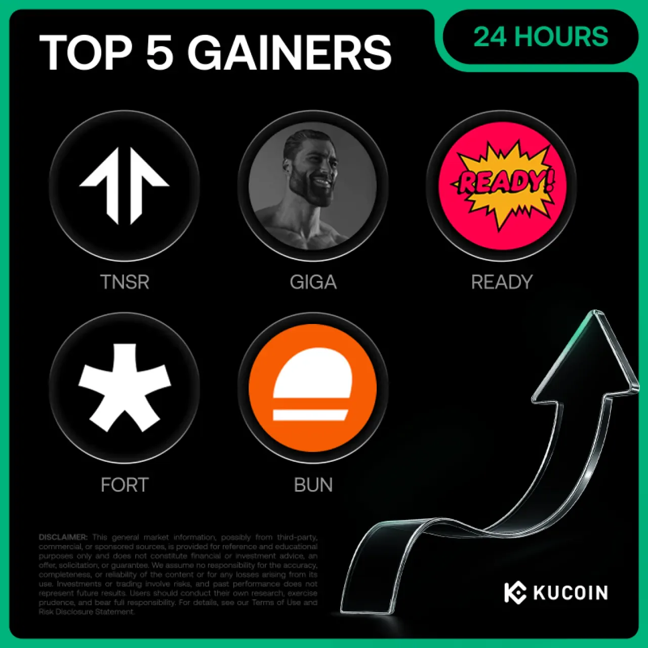 Kucoin Borsasında 24 Saatte En Çok Değer Kazanan 5 Kripto Para: TNSR, GIGA ve READY Öne Çıktı Kucoin Borsasında 24 Saatte En Çok Değer Kazanan 5 Kripto Para: TNSR, GIGA ve READY Öne Çıktı