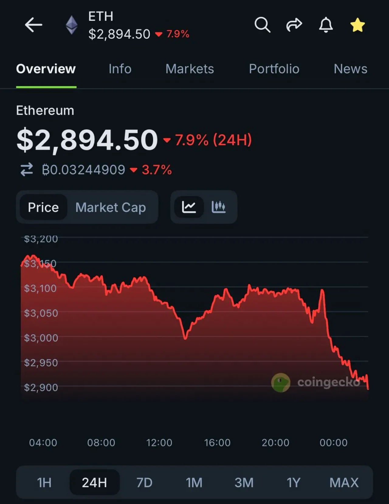 Ethereum Fiyatı 2.900 Doların Altına Düştü: Günlük Kayıp Yüzde 7.9'a Ulaştı Ethereum Fiyatı 2.900 Doların Altına Düştü: Günlük Kayıp Yüzde 7.9'a Ulaştı