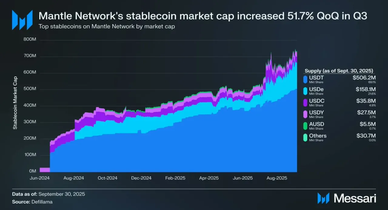 Mantle Ağı Q3'te Büyüme Kaydetti: Stablecoin Piyasa Değeri ve DeFi TVL'de Artış Mantle Ağı Q3'te Büyüme Kaydetti: Stablecoin Piyasa Değeri ve DeFi TVL'de Artış
