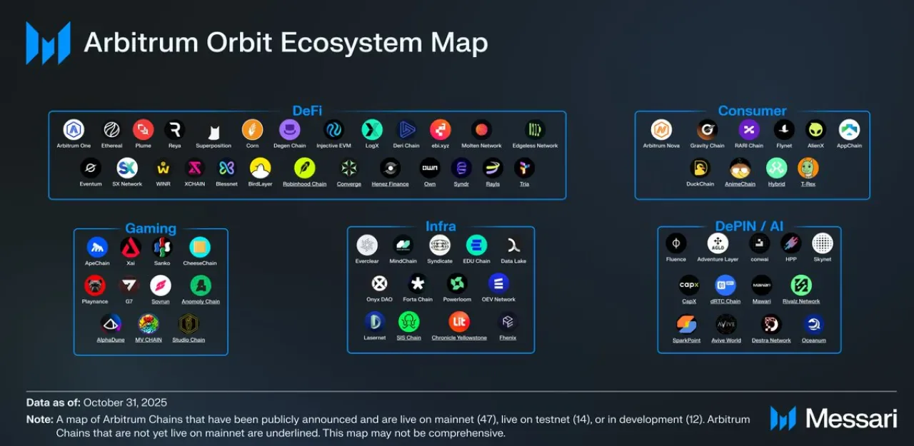 Robinhood ve Uniswap Gibi Devler Arbitrum'da Uygulamadan Zincir Modeline Geçişi Hızlandırıyor Robinhood ve Uniswap Gibi Devler Arbitrum'da Uygulamadan Zincir Modeline Geçişi Hızlandırıyor