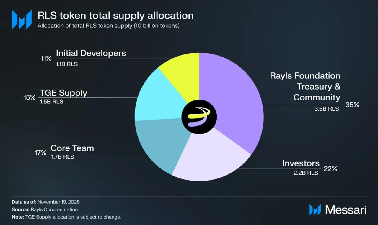 Rayls, Kurumsal Finansı Blok Zincirine Taşıma Altyapısı Kuruyor Rayls, Kurumsal Finansı Blok Zincirine Taşıma Altyapısı Kuruyor