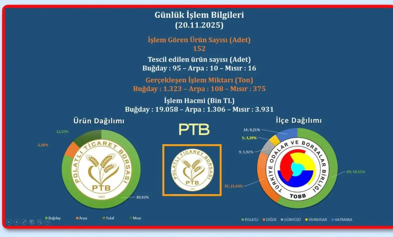 Polatlı Ticaret Borsası'nda Günlük Ticaret Hacmi 1.806 Tona Ulaştı Polatlı Ticaret Borsası'nda Günlük Ticaret Hacmi 1.806 Tona Ulaştı