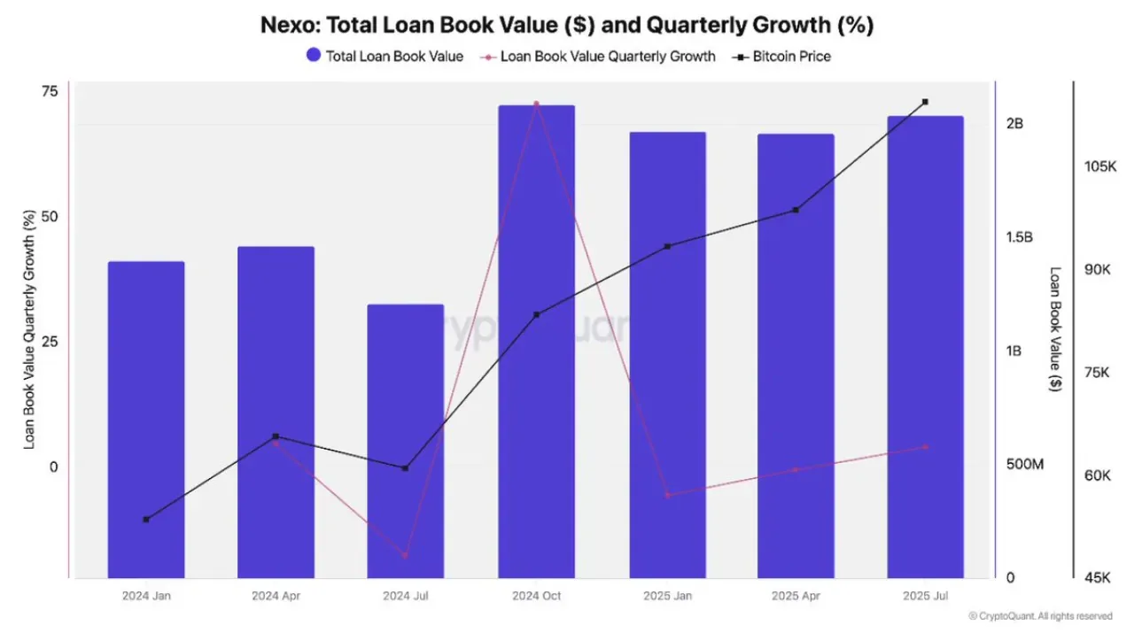 Nexo'nun Kripto Teminatlı Kredi Hacmi 2 Milyar Doları Aştı Nexo'nun Kripto Teminatlı Kredi Hacmi 2 Milyar Doları Aştı