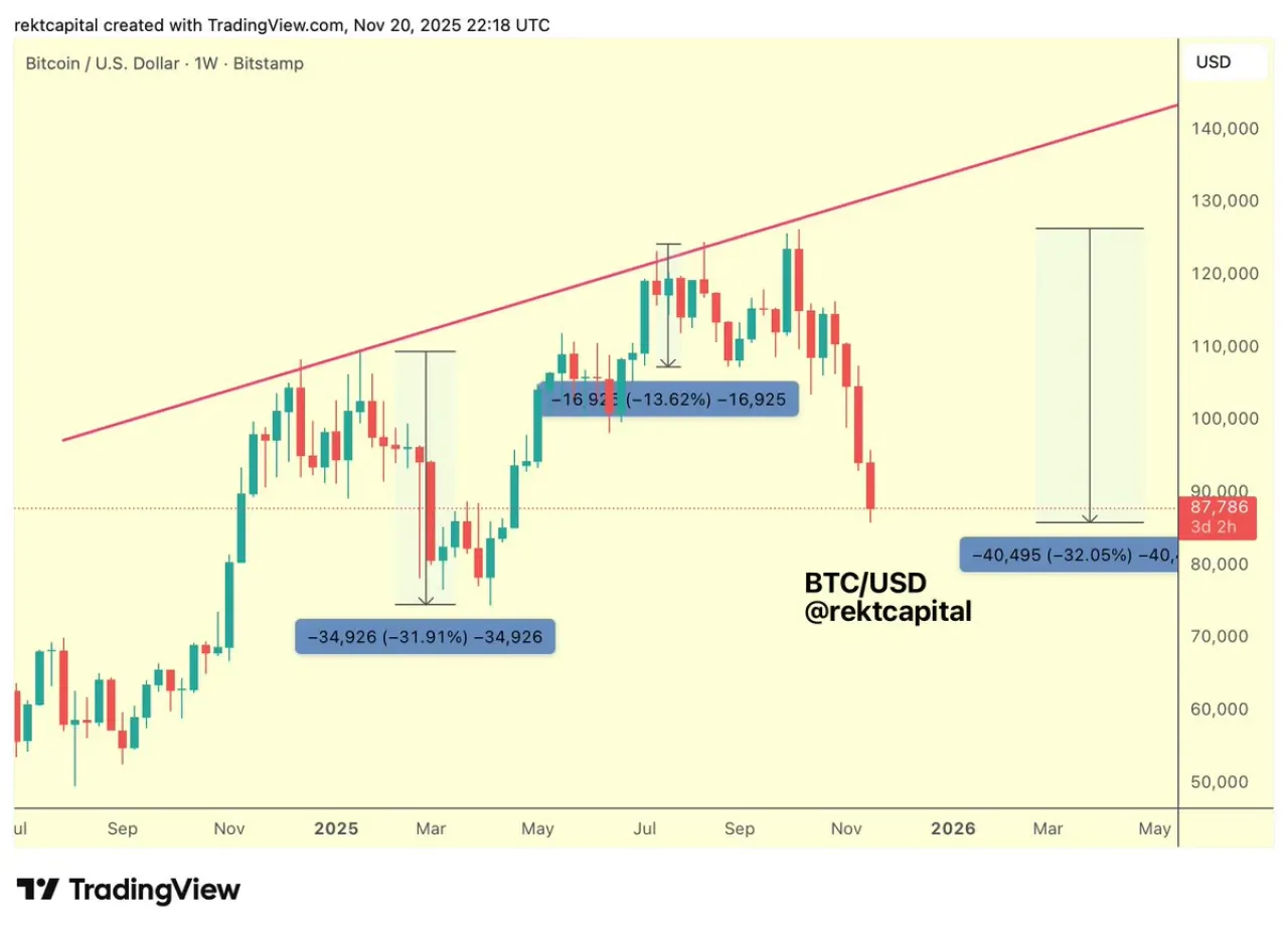 Bitcoin'de Derin Çekiliş: Yılın En Büyük Geri Çekilmesi Yaşanıyor Bitcoin'de Derin Çekiliş: Yılın En Büyük Geri Çekilmesi Yaşanıyor