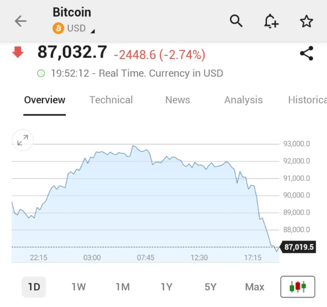 Bitcoin Fiyatları Nisan Ayından Bu Yana En Düşük Seviyede: 87.000 Doların Altına Geriledi Bitcoin Fiyatları Nisan Ayından Bu Yana En Düşük Seviyede: 87.000 Doların Altına Geriledi