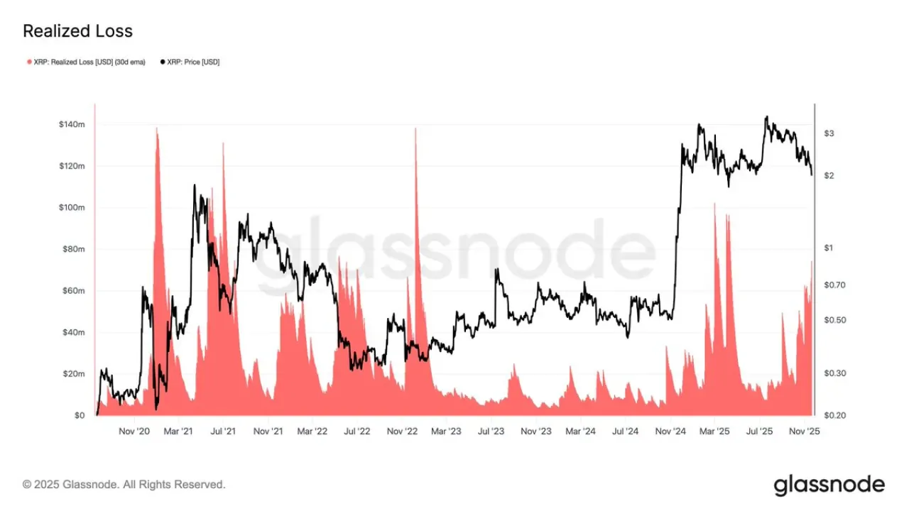 XRP Yatırımcıları Zor Günler Geçiriyor: Günlük Gerçekleşen Kayıplar 75 Milyon Dolara Ulaştı XRP Yatırımcıları Zor Günler Geçiriyor: Günlük Gerçekleşen Kayıplar 75 Milyon Dolara Ulaştı