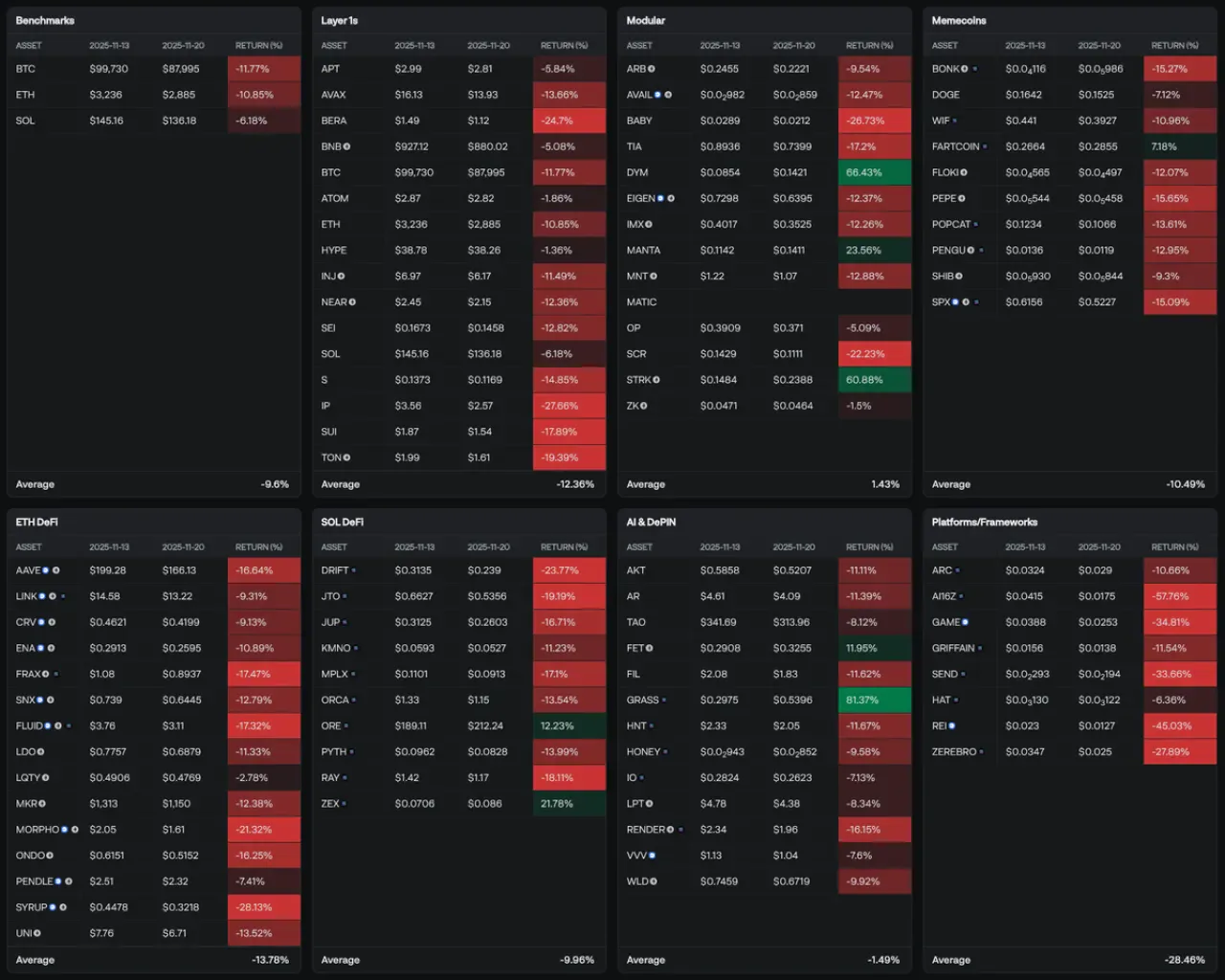 Piyasa Düşüşüne Rağmen Haftanın En İyi Performans Gösteren Altcoin'ler Piyasa Düşüşüne Rağmen Haftanın En İyi Performans Gösteren Altcoin'ler