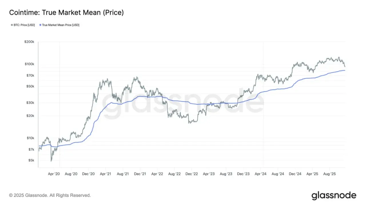 Bitcoin Piyasasında Kritik Destek Seviyesi: Gerçek Piyasa Ortalaması 81.9 Bin Dolar Bitcoin Piyasasında Kritik Destek Seviyesi: Gerçek Piyasa Ortalaması 81.9 Bin Dolar