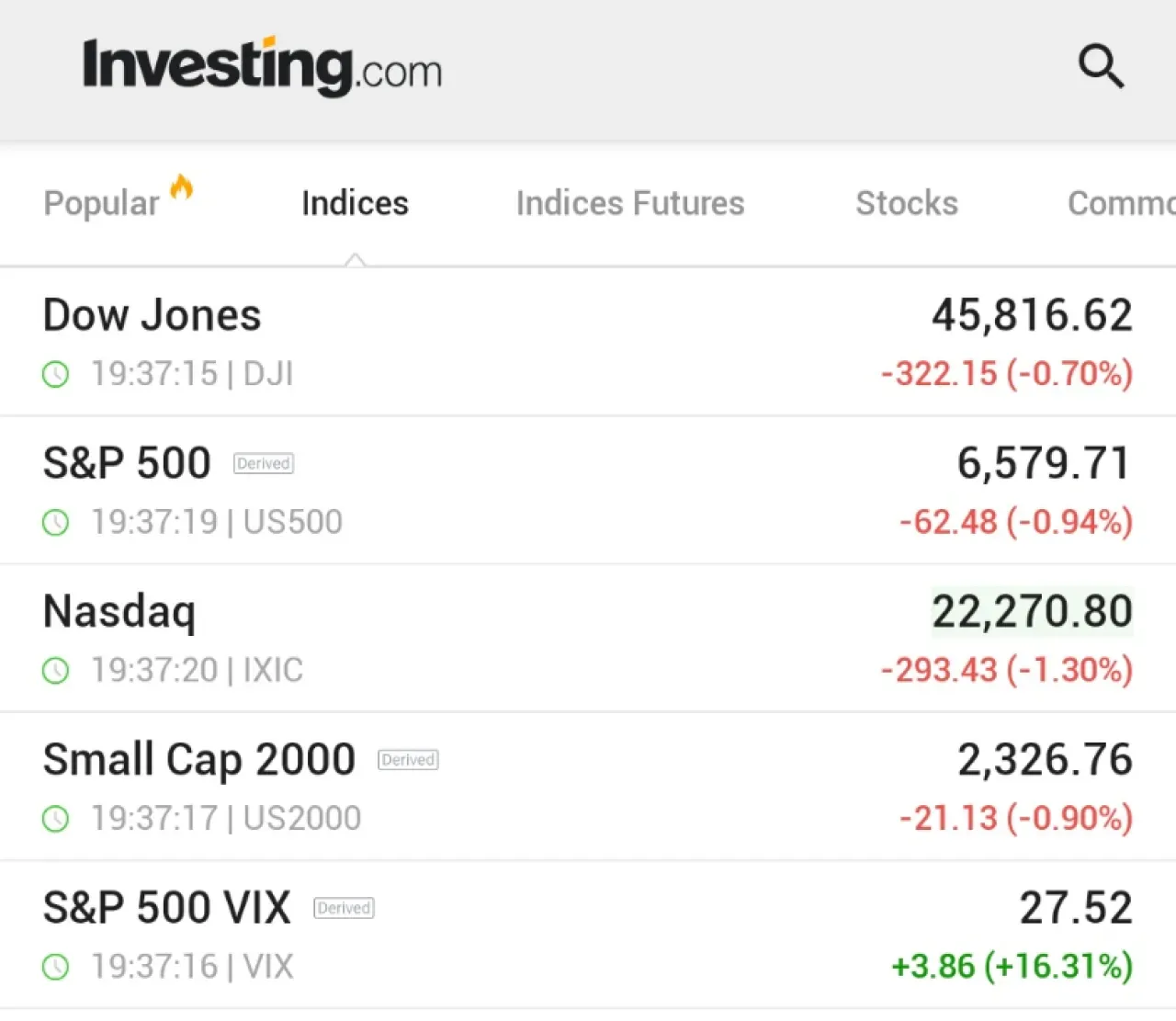 ABD Borsalarında Dalgalı Seans: Dow Jones 300 Puanın Üzerinde Düştü ABD Borsalarında Dalgalı Seans: Dow Jones 300 Puanın Üzerinde Düştü