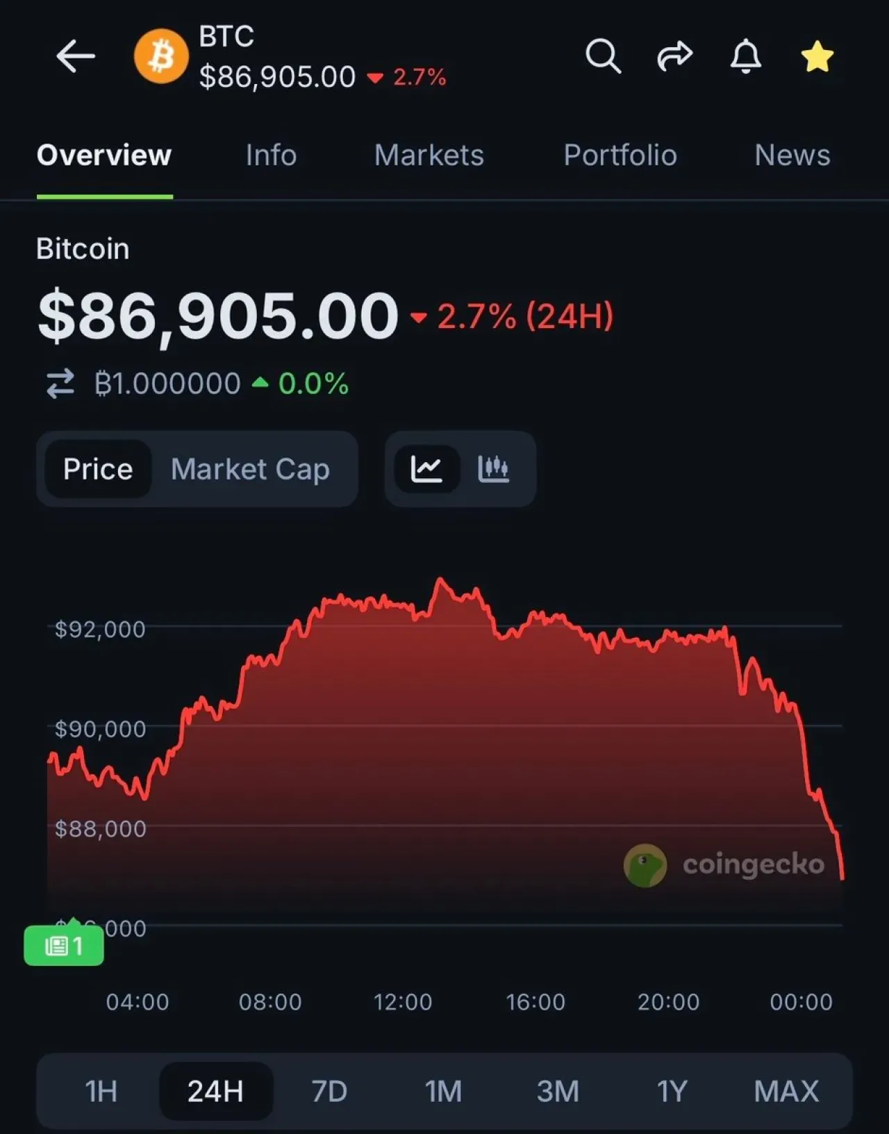 Bitcoin Fiyatı 87.000 Doların Altına Geriledi: Piyasa Analizi Bitcoin Fiyatı 87.000 Doların Altına Geriledi: Piyasa Analizi