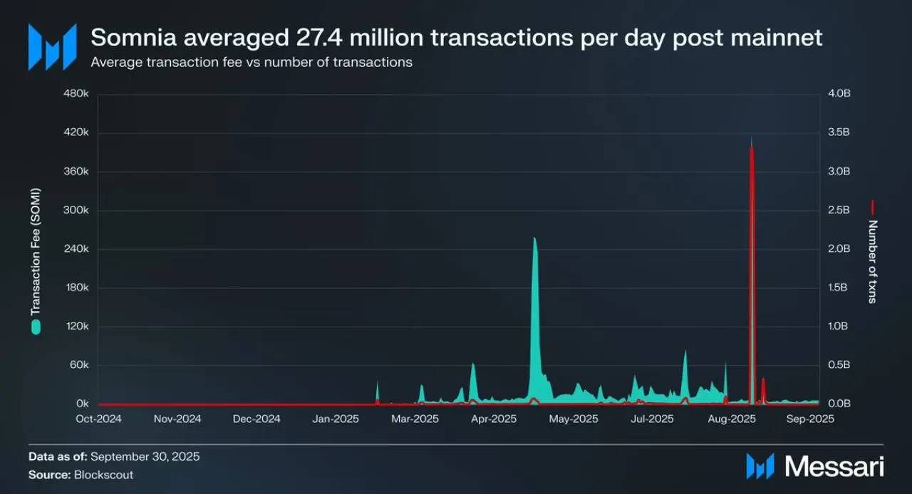 Somnia Network Ana Ağını Başlattı: Eylül Ayında Günde 14.5 Milyon İşlem Gerçekleştirdi Somnia Network Ana Ağını Başlattı: Eylül Ayında Günde 14.5 Milyon İşlem Gerçekleştirdi