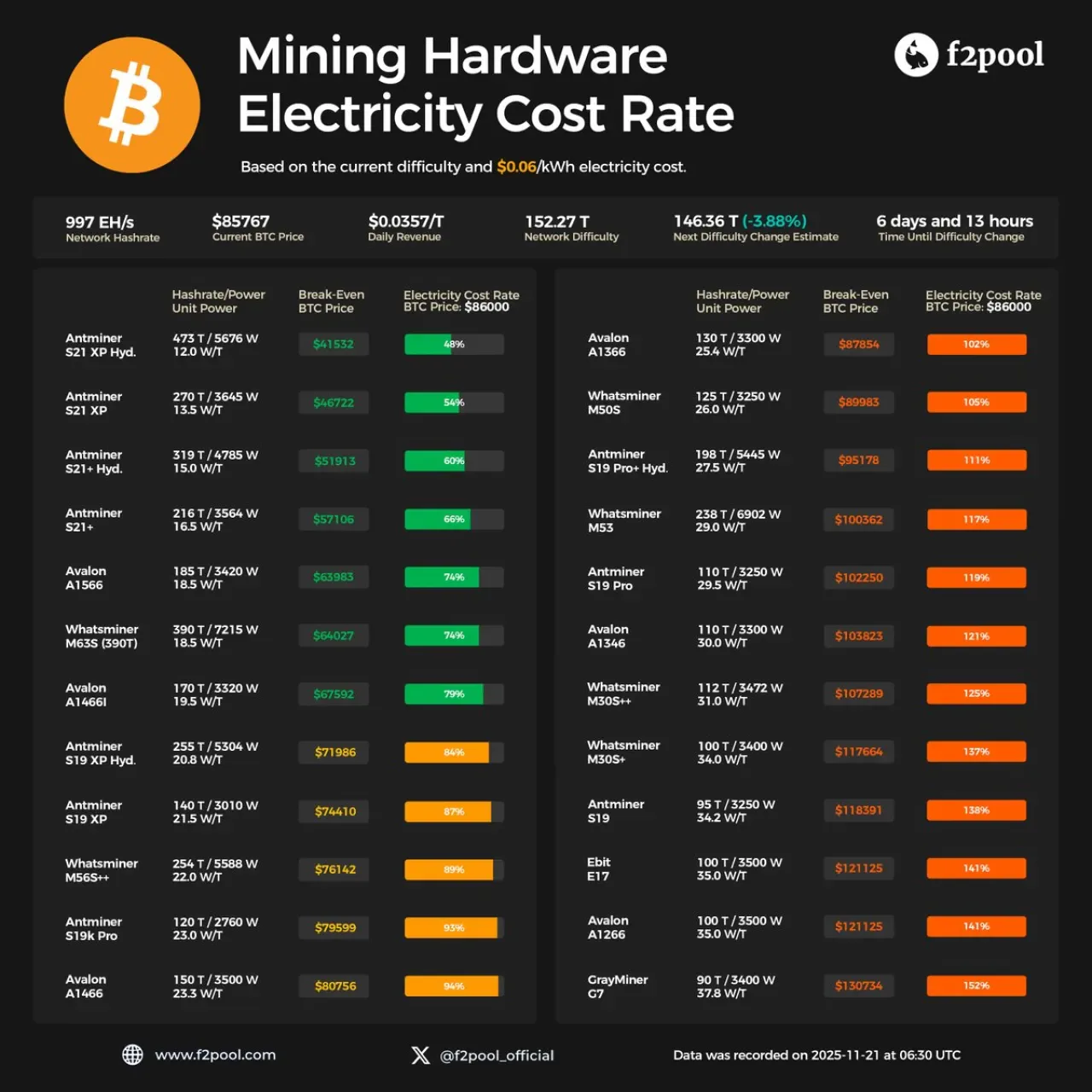 Bitcoin Fiyatındaki Düşüş, Madencilik Kârlılığını Etkiliyor Bitcoin Fiyatındaki Düşüş, Madencilik Kârlılığını Etkiliyor