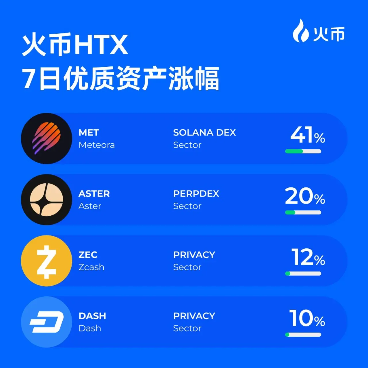 Huobi Global 7 Günlük Varlık Performans Raporu: MET, ASTER, ZEC ve DASH Öne Çıktı Huobi Global 7 Günlük Varlık Performans Raporu: MET, ASTER, ZEC ve DASH Öne Çıktı