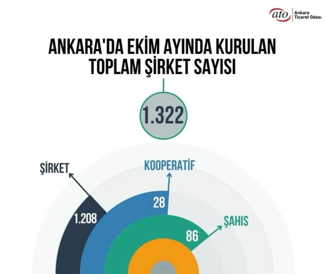 Ankara'da Ekim Ayında Şirket Kurulum Sayısı Açıklandı Ankara'da Ekim Ayında Şirket Kurulum Sayısı Açıklandı