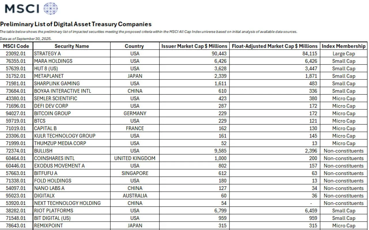 MSCI, Büyük Endekslerinden Yüksek Oranlı Kripto Varlık Bulunan Şirketleri Çıkarmayı Değerlendiriyor MSCI, Büyük Endekslerinden Yüksek Oranlı Kripto Varlık Bulunan Şirketleri Çıkarmayı Değerlendiriyor