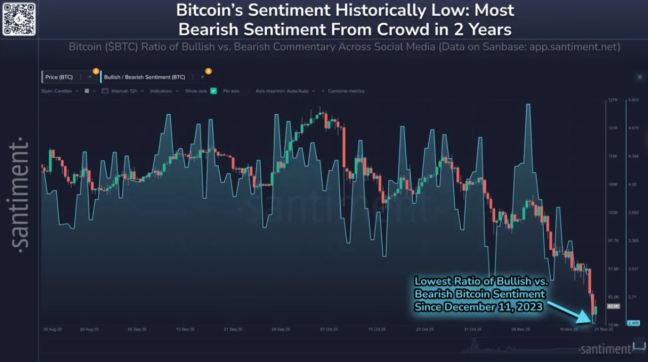 Bitcoin Yatırımcıları Sosyal Medyada Tarihi Karamsarlık Yaşıyor Bitcoin Yatırımcıları Sosyal Medyada Tarihi Karamsarlık Yaşıyor