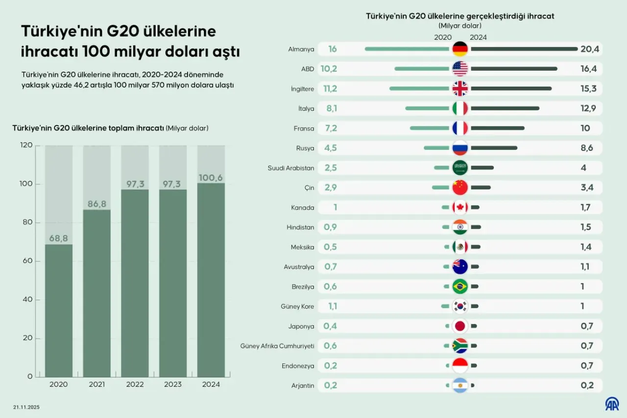 Türkiye'nin G20 Ülkelerine İhracatı 4 Yılda Yüzde 46,2 Arttı Türkiye'nin G20 Ülkelerine İhracatı 4 Yılda Yüzde 46,2 Arttı
