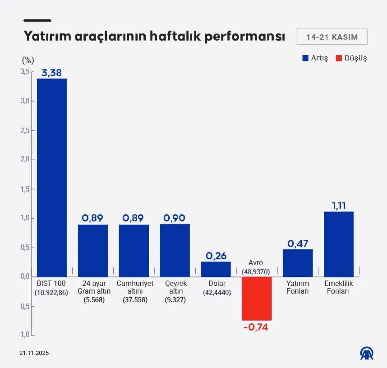 Haftalık Yatırım Performansı: BIST 100 Yükselişte, Altın ve Dolar İstikrarlı Haftalık Yatırım Performansı: BIST 100 Yükselişte, Altın ve Dolar İstikrarlı