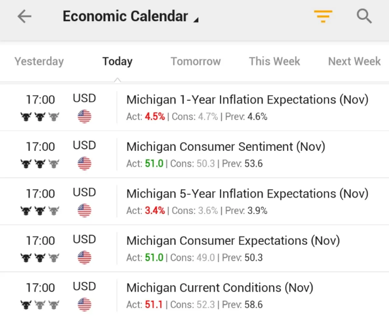 Michigan Tüketici Güveni, Beklentilerin Üzerinde Gerçekleşti Michigan Tüketici Güveni, Beklentilerin Üzerinde Gerçekleşti