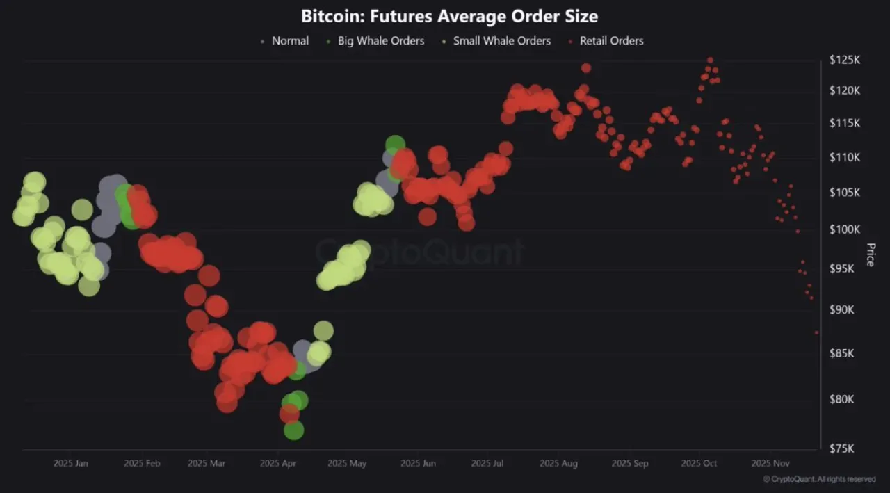 Bitcoin'de Düşüş Sürecinin Nedeni: Balinalar Yok ve Perakende Yorgunluğu Bitcoin'de Düşüş Sürecinin Nedeni: Balinalar Yok ve Perakende Yorgunluğu