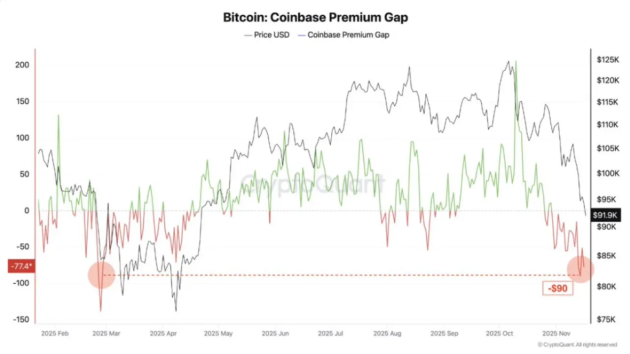 Coinbase Premium Gap Negatif Bölgede: Kurumsal Yatırımcılar Bitcoin'den Çekiliyor Mu? Coinbase Premium Gap Negatif Bölgede: Kurumsal Yatırımcılar Bitcoin'den Çekiliyor Mu?