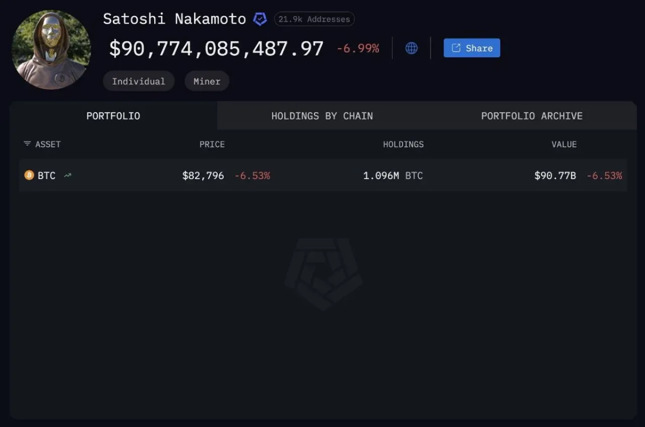 Satoshi'nin Cüzdanında Çarpıcı Değişim: 47 Milyar Dolarlık Düşüş Satoshi'nin Cüzdanında Çarpıcı Değişim: 47 Milyar Dolarlık Düşüş