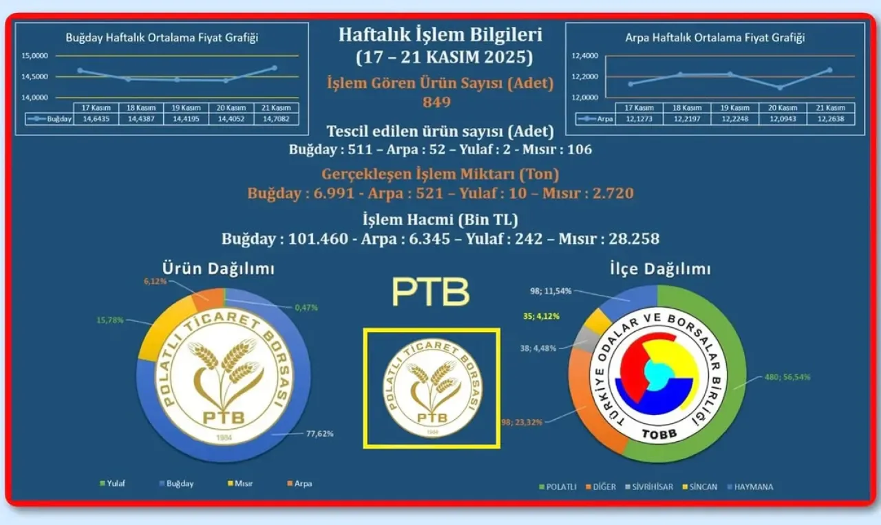 Polatlı Ticaret Borsası'nda Rekor Hafta: 10 Bin Ton Ürün İşlem Gördü Polatlı Ticaret Borsası'nda Rekor Hafta: 10 Bin Ton Ürün İşlem Gördü