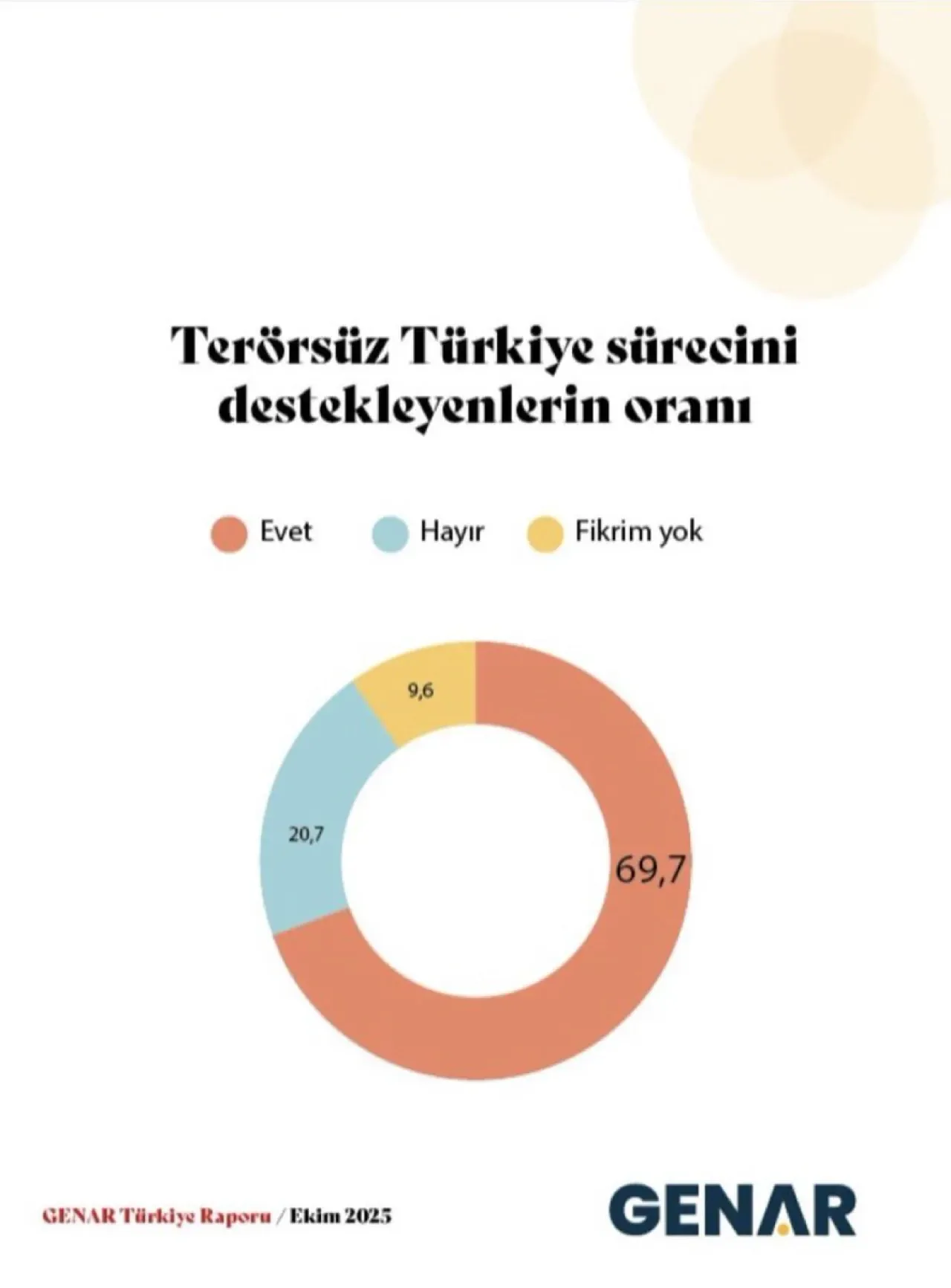 Türkiye'nin Terörle Mücadele Süreci Halkın Yüzde 69.7'si Tarafından Destekleniyor Türkiye'nin Terörle Mücadele Süreci Halkın Yüzde 69.7'si Tarafından Destekleniyor