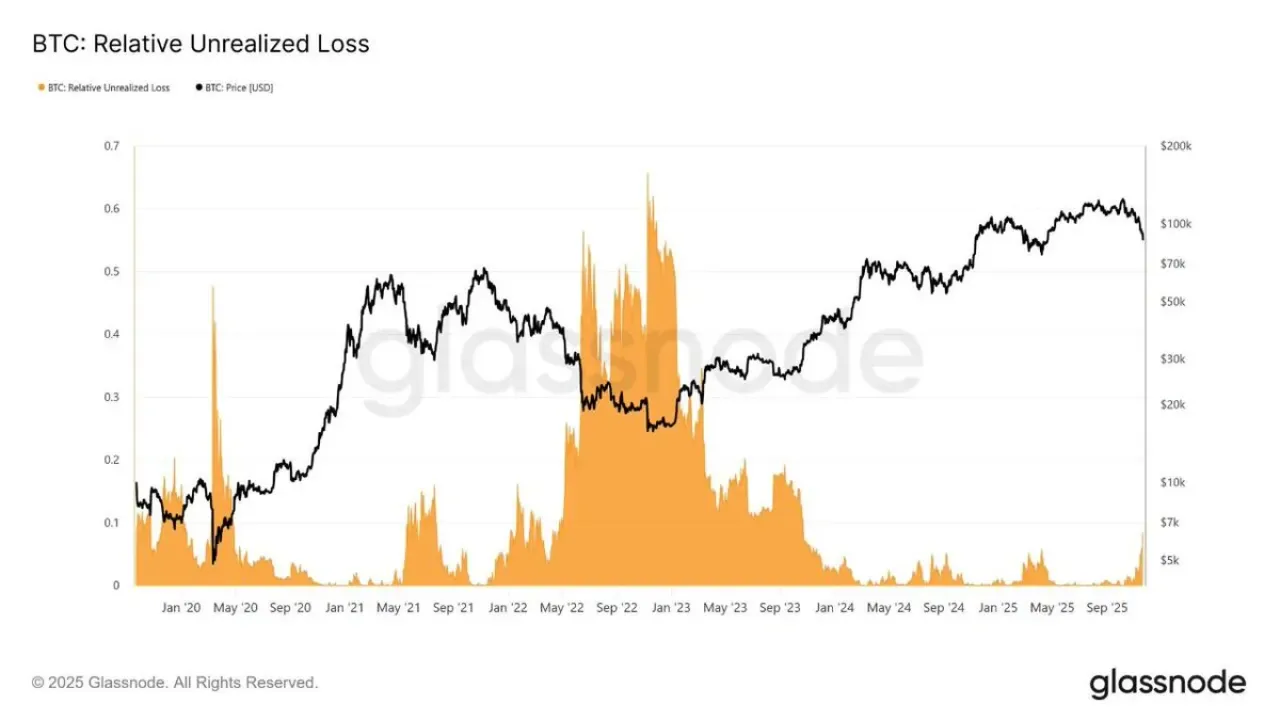Bitcoin Yatırımcıları Bekliyor: Gerçekleşmemiş Kayıp Oranı Düşük Seviyelerde Bitcoin Yatırımcıları Bekliyor: Gerçekleşmemiş Kayıp Oranı Düşük Seviyelerde
