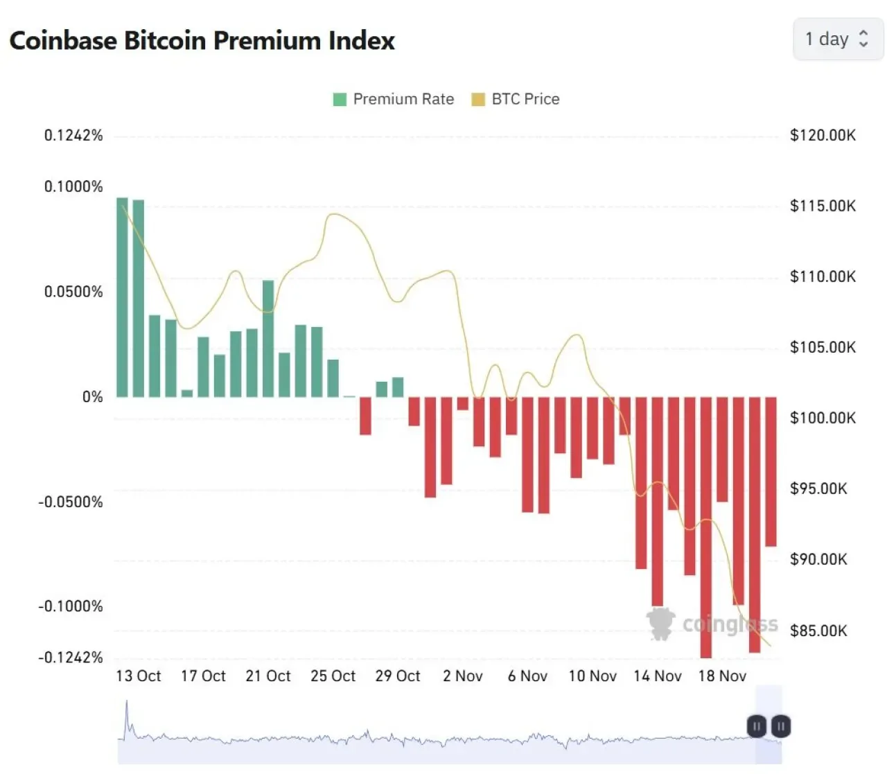 Coinbase BTC Premium Endeksi 29 Ekim'den Beri İlk Kez Yeşil Bölgeye Geçti Coinbase BTC Premium Endeksi 29 Ekim'den Beri İlk Kez Yeşil Bölgeye Geçti