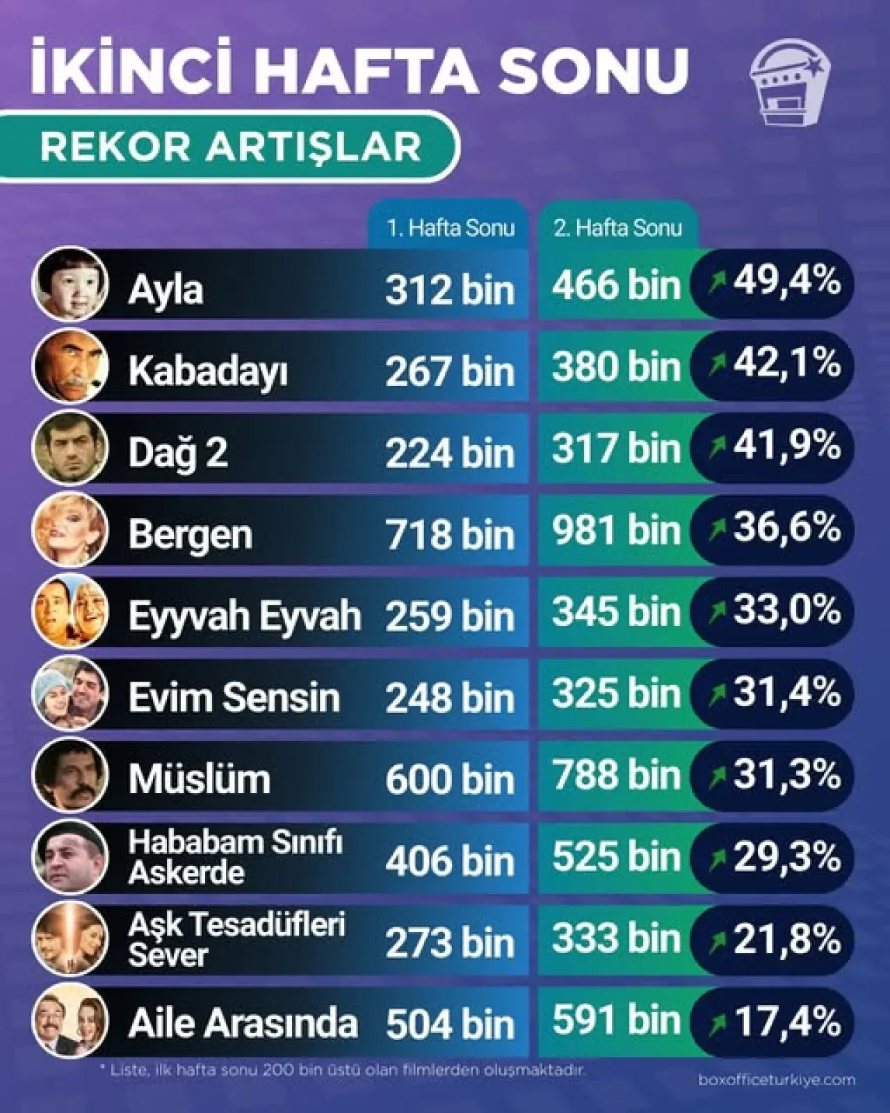 Yan Yana Filminde Gişe Patlaması: İkinci Haftada Büyük Artış Yan Yana Filminde Gişe Patlaması: İkinci Haftada Büyük Artış
