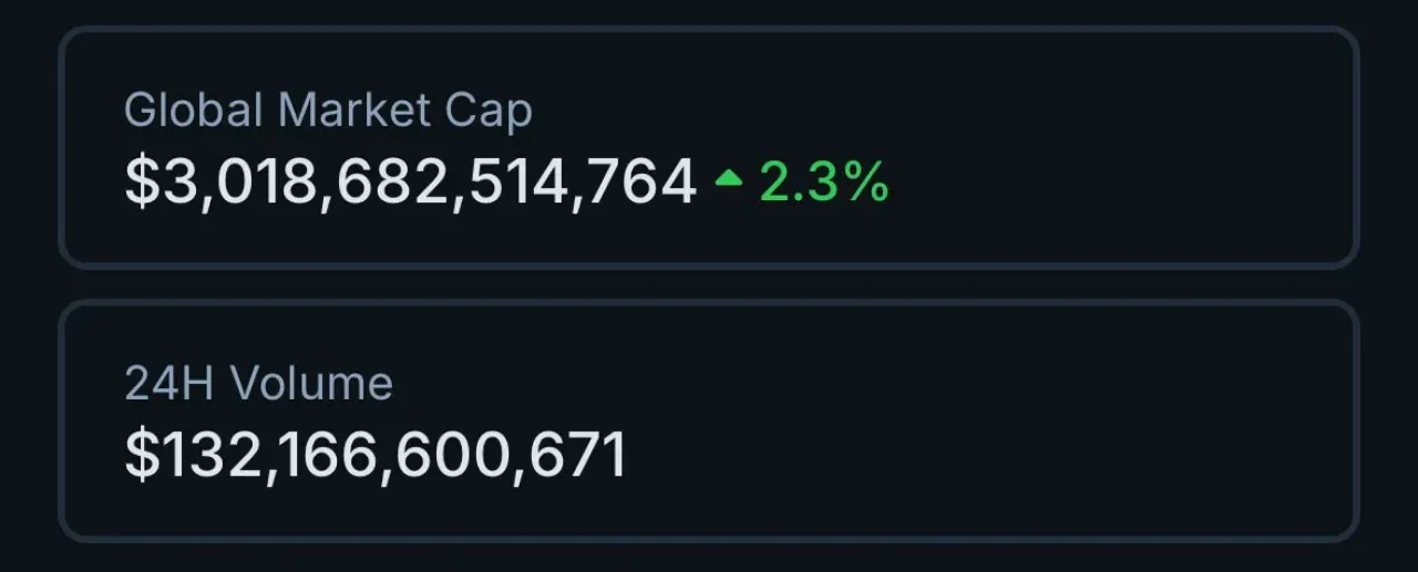Kripto Para Piyasası Toplam Değeri 3 Trilyon Doların Üzerine Çıktı Kripto Para Piyasası Toplam Değeri 3 Trilyon Doların Üzerine Çıktı