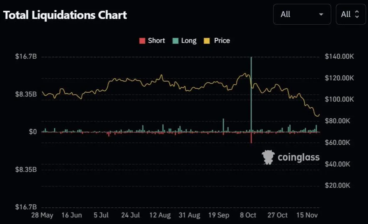 Kripto Piyasasında Fırtına: 7 Günde 3.7 Milyar Dolarlık Long Pozisyon Tasfiye Edildi Kripto Piyasasında Fırtına: 7 Günde 3.7 Milyar Dolarlık Long Pozisyon Tasfiye Edildi