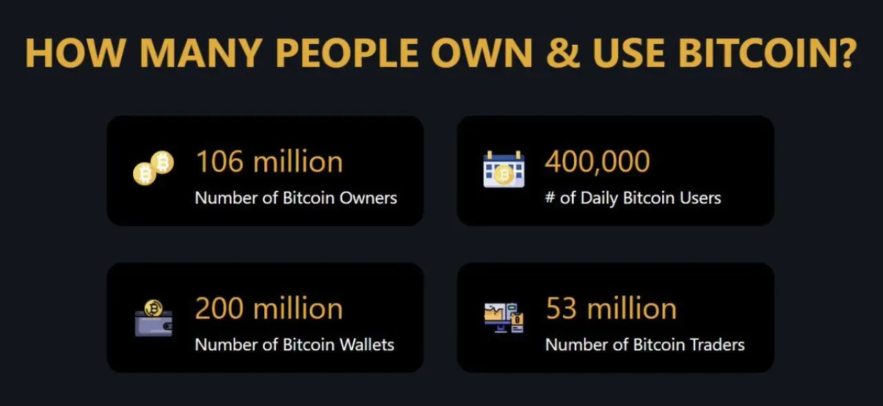 Dünyada Sadece 106 Milyon Bitcoin Sahibi Olduğu Açıklandı Dünyada Sadece 106 Milyon Bitcoin Sahibi Olduğu Açıklandı