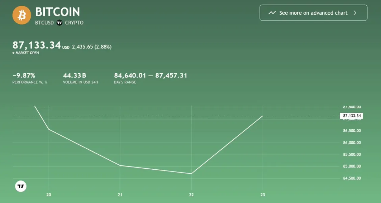 Bitcoin (BTC) Pazar Gününde 87 Bin Dolar Seviyesinin Üzerine Çıktı Bitcoin (BTC) Pazar Gününde 87 Bin Dolar Seviyesinin Üzerine Çıktı