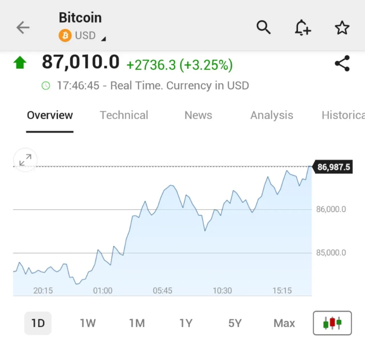 Bitcoin Pazar Günü Yükselişi: 87.000 Dolar Seviyesini Aştı Bitcoin Pazar Günü Yükselişi: 87.000 Dolar Seviyesini Aştı