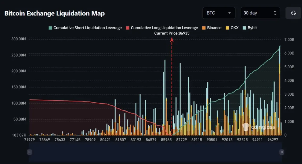 Bitcoin'deki 10 Bin Dolarlık Artış 6 Milyar Dolarlık Kısa Pozisyonu Silebilir Bitcoin'deki 10 Bin Dolarlık Artış 6 Milyar Dolarlık Kısa Pozisyonu Silebilir