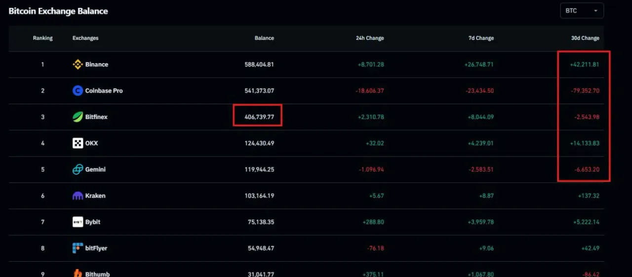 Bitfinex Borsası, 25 Milyar Dolarlık Bitcoin Hacmi ile Rekor Kırdı Bitfinex Borsası, 25 Milyar Dolarlık Bitcoin Hacmi ile Rekor Kırdı