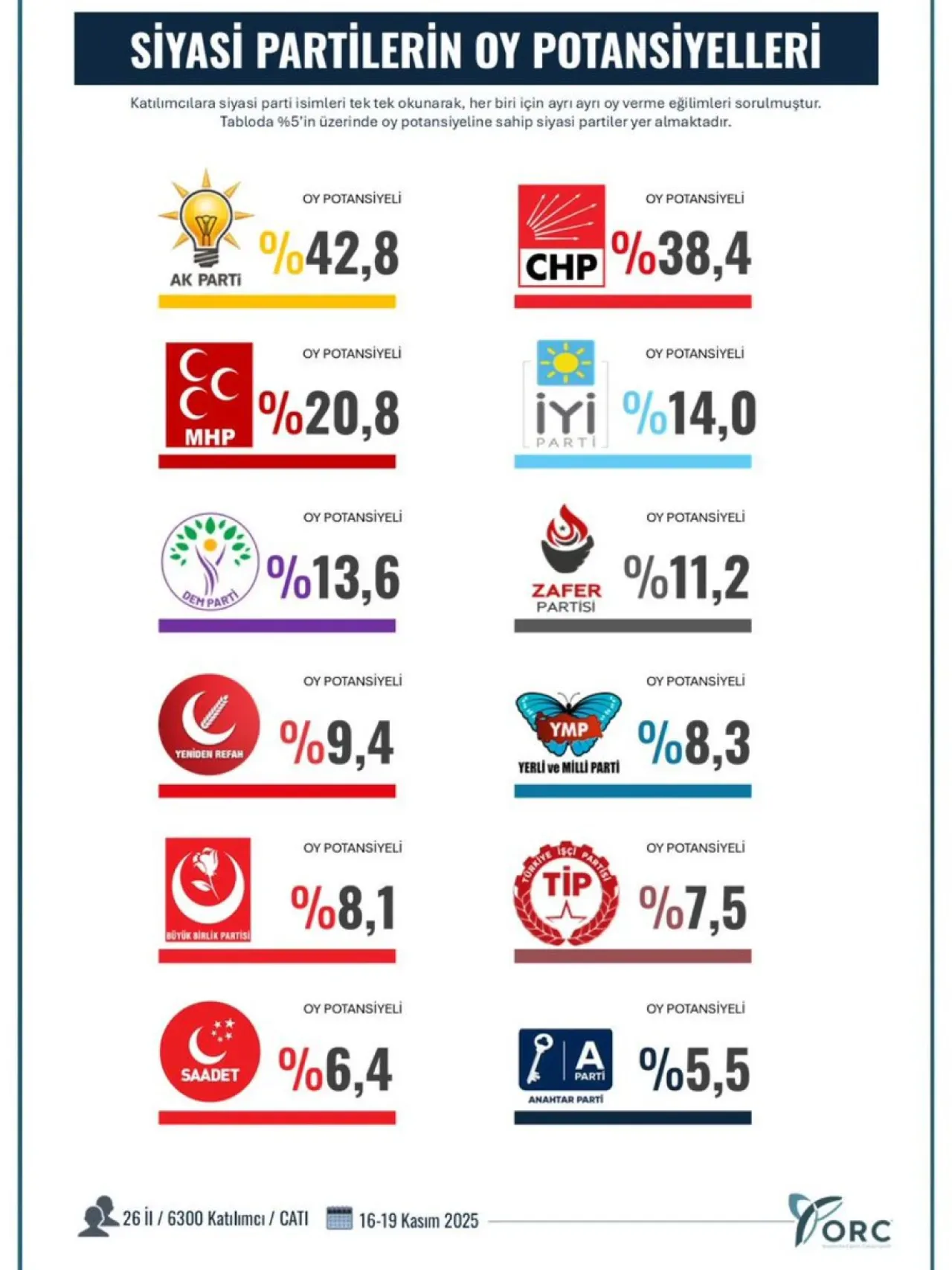 ORC Anketi: Türkiye'de Oy Verme Eğilimleri Açıklandı ORC Anketi: Türkiye'de Oy Verme Eğilimleri Açıklandı