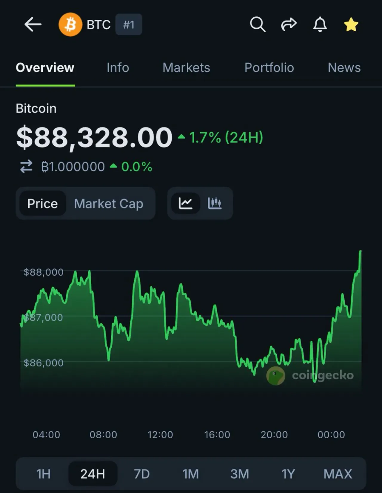 Bitcoin 88.000 Doların Üzerine Çıktı: Yeni Bir Zirve Testi Bitcoin 88.000 Doların Üzerine Çıktı: Yeni Bir Zirve Testi