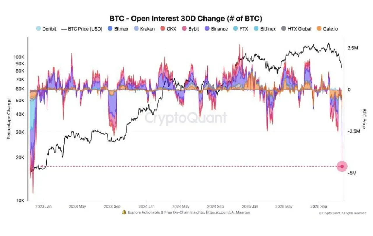 Bitcoin Piyasasında Büyük Reset: Açık İşlemlerde 2022'den Beri Görülen En Keskin Düşüş Bitcoin Piyasasında Büyük Reset: Açık İşlemlerde 2022'den Beri Görülen En Keskin Düşüş