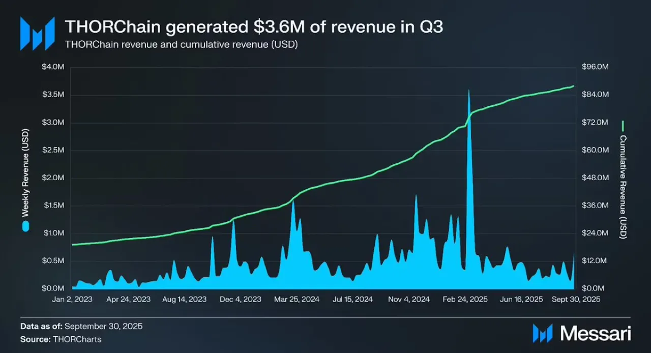 THORChain, 12 Ayda 35,7 Milyon Dolar Gelir Elde Etti THORChain, 12 Ayda 35,7 Milyon Dolar Gelir Elde Etti