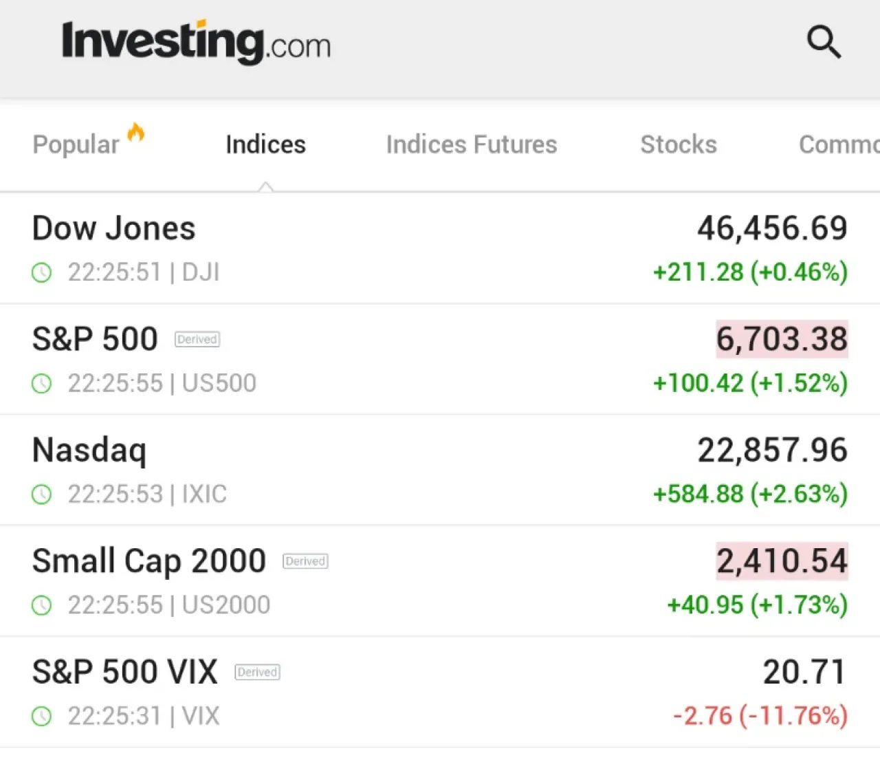 NASDAQ Endeksi Yüzde 2'nin Üzerinde Yükseldi, VIX Yaklaşık Yüzde 11 Geriledi NASDAQ Endeksi Yüzde 2'nin Üzerinde Yükseldi, VIX Yaklaşık Yüzde 11 Geriledi