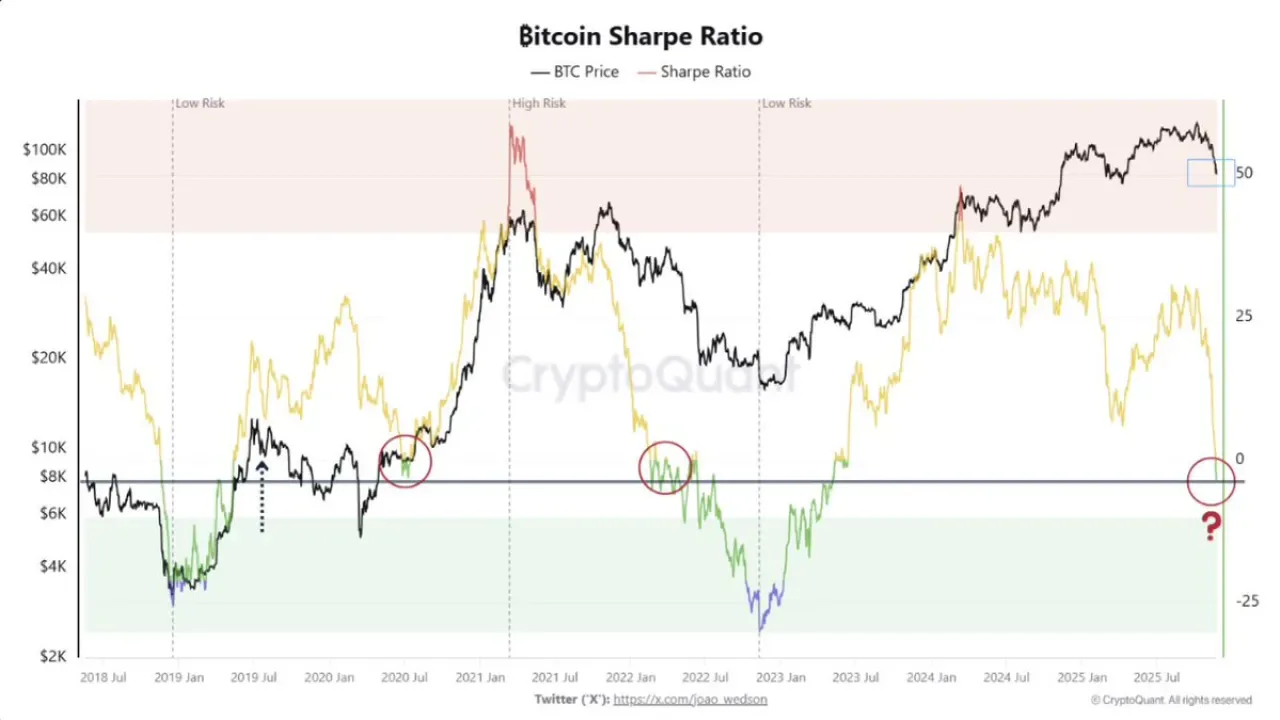 Bitcoin Sharpe Oranı Sıfır Seviyesinde: Yatırımcılar İçin Tarihi Fırsat mı? Bitcoin Sharpe Oranı Sıfır Seviyesinde: Yatırımcılar İçin Tarihi Fırsat mı?