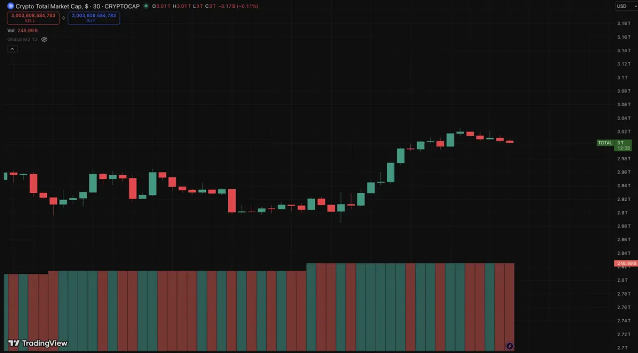 Kripto Piyasası Toplam Değeri 3 Trilyon Doları Aştı Kripto Piyasası Toplam Değeri 3 Trilyon Doları Aştı
