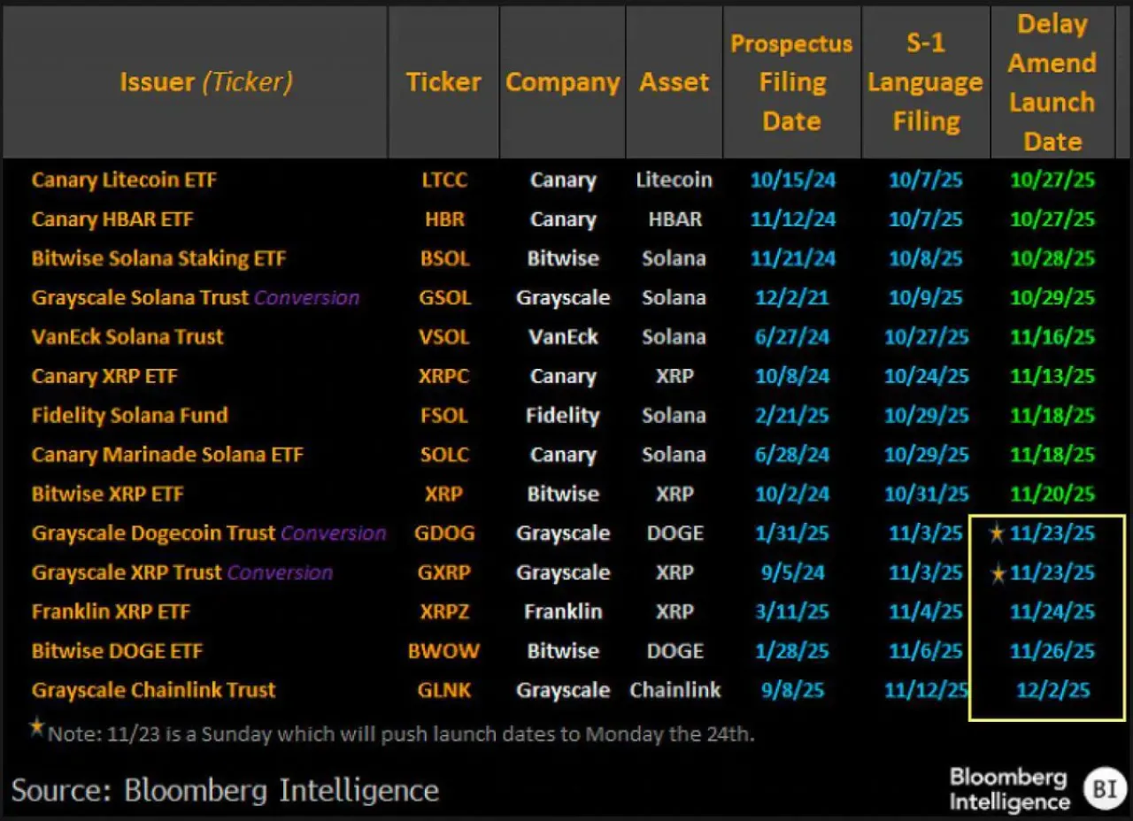 Beş Spot Altcoin ETF'sinin Önümüzdeki Hafta Listelenmesi Bekleniyor Beş Spot Altcoin ETF'sinin Önümüzdeki Hafta Listelenmesi Bekleniyor