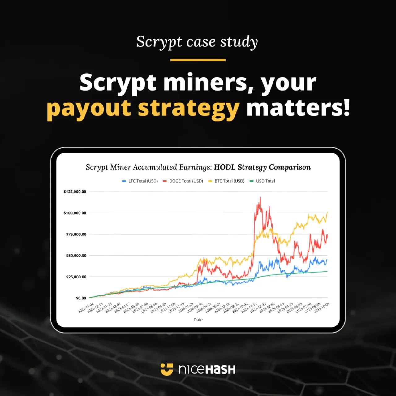 Scrypt Madencileri İçin Ödeme Stratejisi: 3 Yıllık Çalışma Bitcoin'in Üstünlüğünü Gösterdi Scrypt Madencileri İçin Ödeme Stratejisi: 3 Yıllık Çalışma Bitcoin'in Üstünlüğünü Gösterdi