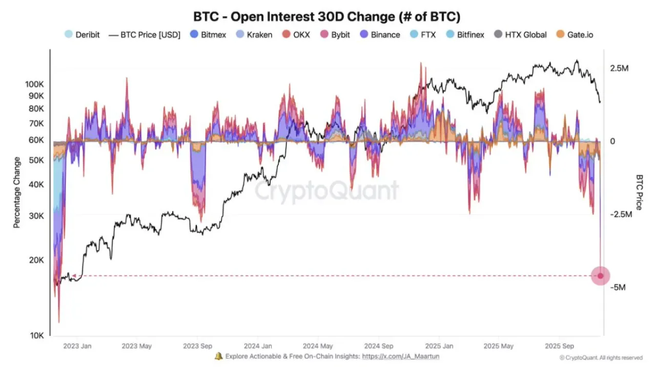 Bitcoin Açık İşlemlerinde Bu Döngünün En Sert Düşüşü Yaşandı Bitcoin Açık İşlemlerinde Bu Döngünün En Sert Düşüşü Yaşandı